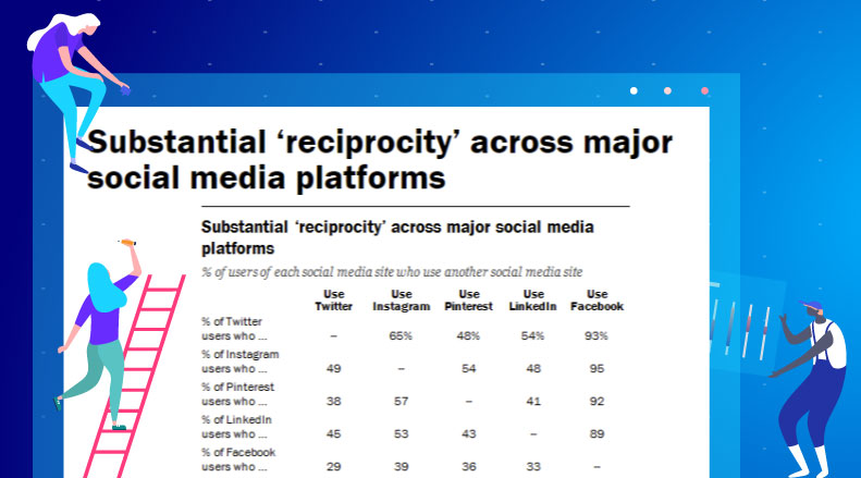 Reciprocity on Social Media - Chart
